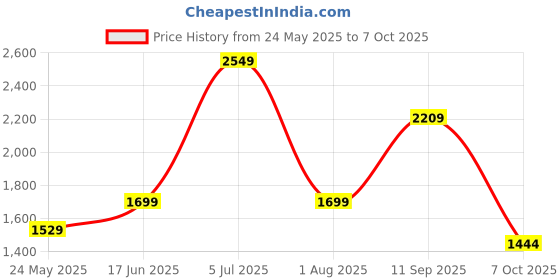 tatacliq.com Red Tape Men's Flow+ Grey Running Shoes red tape Price History Graph from 24 May 2025 to 7 Oct 2025