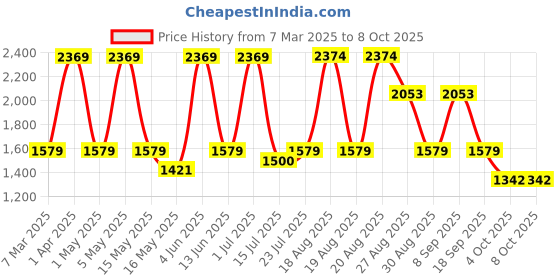 tatacliq.com Red Tape Men's Flow+ Grey Running Shoes red tape Price History Graph from 7 Mar 2025 to 8 Oct 2025