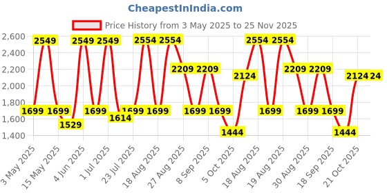 tatacliq.com Red Tape Men's Flow+ Grey Running Shoes red tape Price History Graph from 3 May 2025 to 25 Nov 2025