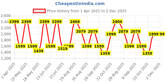 tatacliq.com Red Tape Men's Flow+ Grey Running Shoes red tape Price History Graph from 1 Apr 2025 to 1 Dec 2025