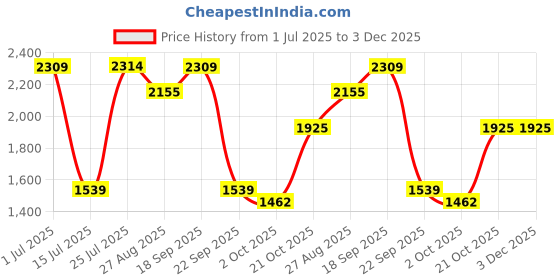 tatacliq.com Red Tape Men's Flow + Grey Running Shoes red tape Price History Graph from 1 Jul 2025 to 3 Dec 2025