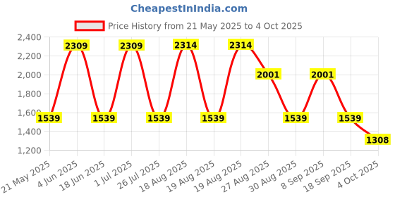 tatacliq.com Red Tape Men's Flow+ Grey Walking Shoes red tape Price History Graph from 21 May 2025 to 4 Oct 2025