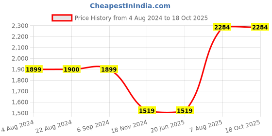 tatacliq.com Red Tape Men's Flow+ Light Blue Running Shoes red tape Price History Graph from 4 Aug 2024 to 18 Oct 2025