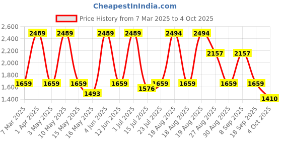 tatacliq.com Red Tape Men's Flow+ Multicolor Running Shoes red tape Price History Graph from 7 Mar 2025 to 4 Oct 2025