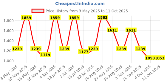 tatacliq.com Red Tape Men's Flow+ Navy Running Shoes red tape Price History Graph from 3 May 2025 to 10 Oct 2025
