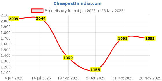 tatacliq.com Red Tape Men's Flow+ Off White Running Shoes red tape Price History Graph from 4 Jun 2025 to 25 Nov 2025