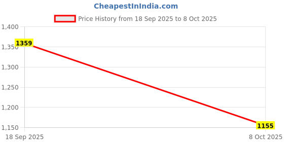 tatacliq.com Red Tape Men's Flow+ Off White Running Shoes red tape Price History Graph from 18 Sep 2025 to 8 Oct 2025