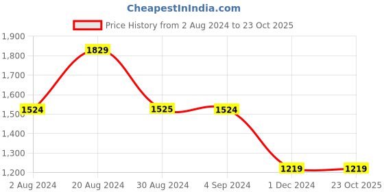 tatacliq.com Red Tape Men's Flow Plus Black Running Shoes red tape Price History Graph from 2 Aug 2024 to 23 Oct 2025