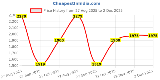 tatacliq.com Red Tape Men's FLOW Plus Black Running Shoes red tape Price History Graph from 27 Aug 2025 to 2 Dec 2025