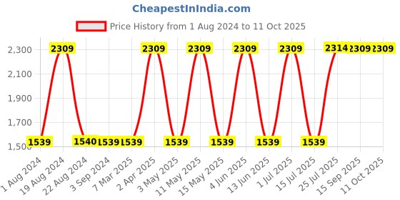 tatacliq.com Red Tape Men's Flow plus Black Walking Shoes red tape Price History Graph from 1 Aug 2024 to 11 Oct 2025