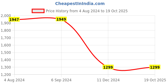 tatacliq.com Red Tape Men's Flow Plus Grey Walking Shoes red tape Price History Graph from 4 Aug 2024 to 17 Oct 2025