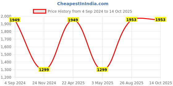 tatacliq.com Red Tape Men's Flow Plus Grey Walking Shoes red tape Price History Graph from 4 Sep 2024 to 14 Oct 2025