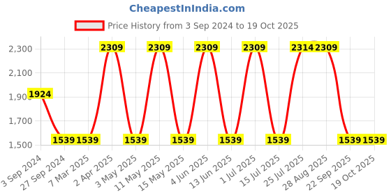 tatacliq.com Red Tape Men's Flow plus Grey Walking Shoes red tape Price History Graph from 3 Sep 2024 to 17 Oct 2025