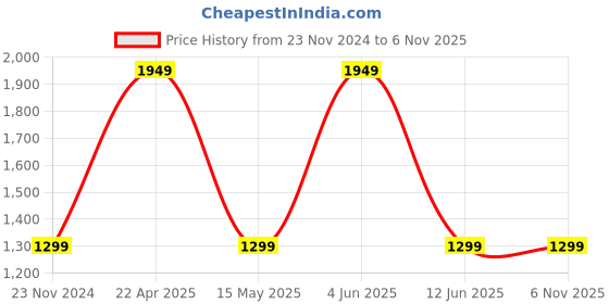 tatacliq.com Red Tape Men's Flow Plus Grey Walking Shoes red tape Price History Graph from 23 Nov 2024 to 5 Nov 2025