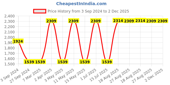 tatacliq.com Red Tape Men's Flow plus Off White Walking Shoes red tape Price History Graph from 3 Sep 2024 to 2 Dec 2025