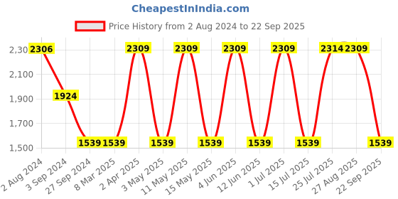 tatacliq.com Red Tape Men's Flow plus Snow White Walking Shoes red tape Price History Graph from 2 Aug 2024 to 22 Sep 2025