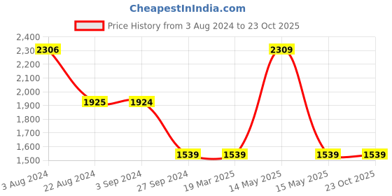 tatacliq.com Red Tape Men's Flow plus Steel Blue Walking Shoes red tape Price History Graph from 3 Aug 2024 to 22 Oct 2025