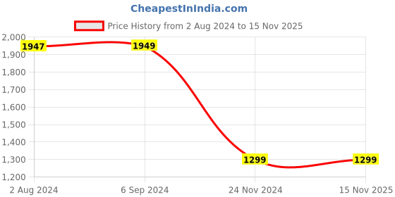 tatacliq.com Red Tape Men's Flow Plus White Walking Shoes red tape Price History Graph from 2 Aug 2024 to 15 Nov 2025