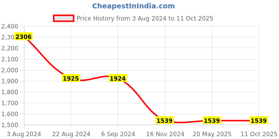 tatacliq.com Red Tape Men's Flow plus White Walking Shoes red tape Price History Graph from 3 Aug 2024 to 11 Oct 2025