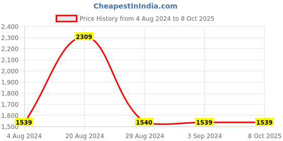 tatacliq.com Red Tape Men's Flow + Sage Blue Running Shoes red tape Price History Graph from 4 Aug 2024 to 8 Oct 2025