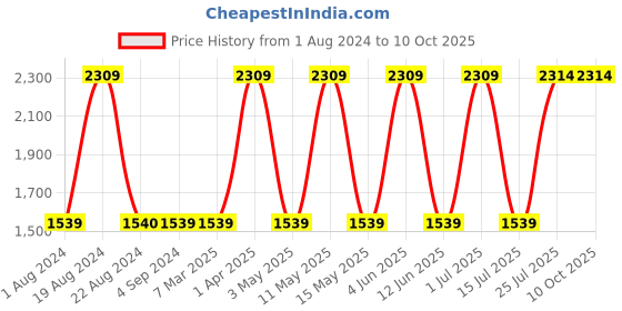 tatacliq.com Red Tape Men's Flow + Sage Blue Running Shoes red tape Price History Graph from 1 Aug 2024 to 10 Oct 2025