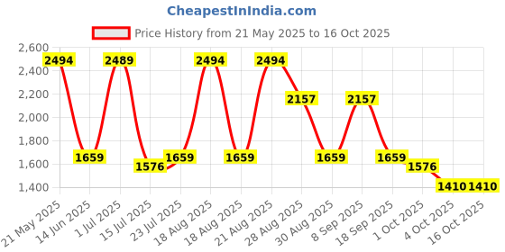 tatacliq.com Red Tape Men's Flow+ Sage Blue Walking Shoes red tape Price History Graph from 21 May 2025 to 15 Oct 2025