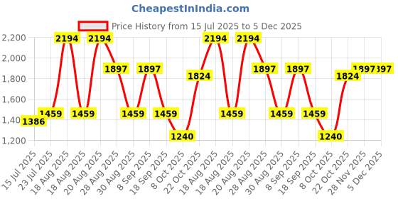 tatacliq.com Red Tape Men's Flow+ White & Silver Running Shoes red tape Price History Graph from 15 Jul 2025 to 3 Dec 2025