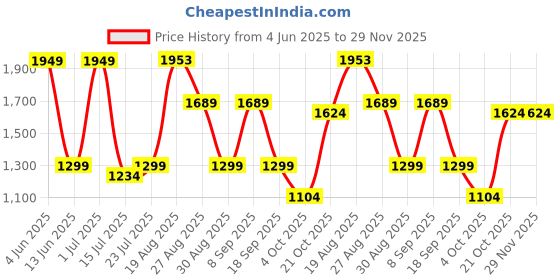 tatacliq.com Red Tape Men's Flow+ White Athleisure Running Shoes red tape Price History Graph from 4 Jun 2025 to 29 Nov 2025