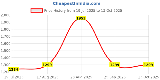 tatacliq.com Red Tape Men's Flow+ White Athleisure Running Shoes red tape Price History Graph from 19 Jul 2025 to 13 Oct 2025