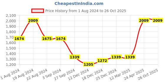 tatacliq.com Red Tape Men's Flow + White Running Shoes red tape Price History Graph from 1 Aug 2024 to 26 Oct 2025