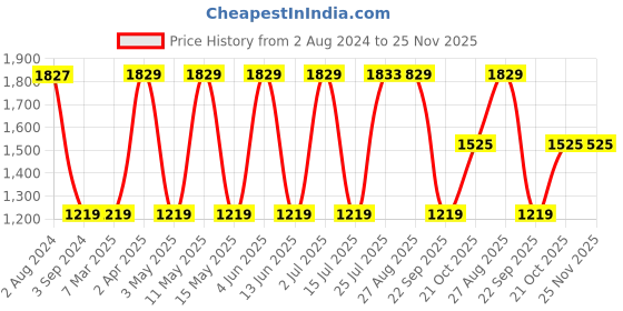 tatacliq.com Red Tape Men's Flow + White Running Shoes red tape Price History Graph from 2 Aug 2024 to 25 Nov 2025