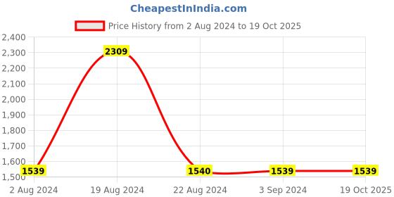 tatacliq.com Red Tape Men's Flow + White Running Shoes red tape Price History Graph from 2 Aug 2024 to 18 Oct 2025