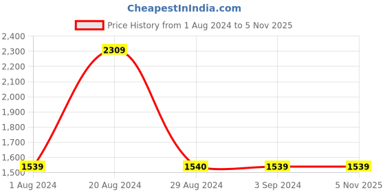 tatacliq.com Red Tape Men's Flow + White Running Shoes red tape Price History Graph from 1 Aug 2024 to 5 Nov 2025