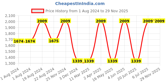 tatacliq.com Red Tape Men's Flow+ White Running Shoes red tape Price History Graph from 1 Aug 2024 to 28 Nov 2025