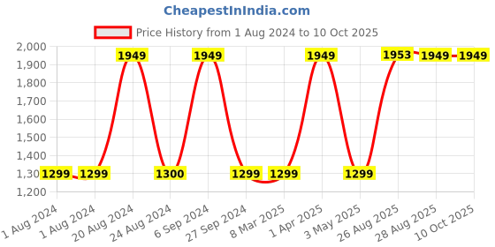 tatacliq.com Red Tape Men's FLOW+ White Running Shoes red tape Price History Graph from 1 Aug 2024 to 10 Oct 2025