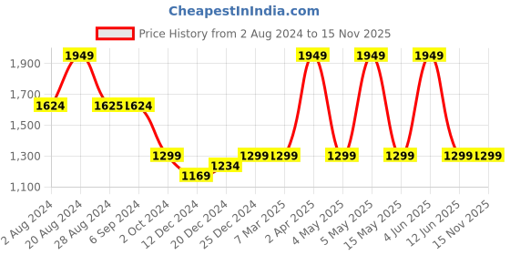 tatacliq.com Red Tape Men's FLOW+ White Running Shoes red tape Price History Graph from 2 Aug 2024 to 15 Nov 2025