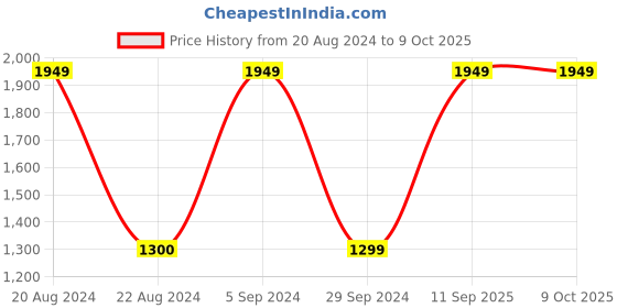 tatacliq.com Red Tape Men's FLOW+ White Running Shoes red tape Price History Graph from 20 Aug 2024 to 8 Oct 2025