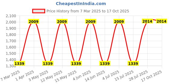 tatacliq.com Red Tape Men's Flow+ White Running Shoes red tape Price History Graph from 7 Mar 2025 to 16 Oct 2025