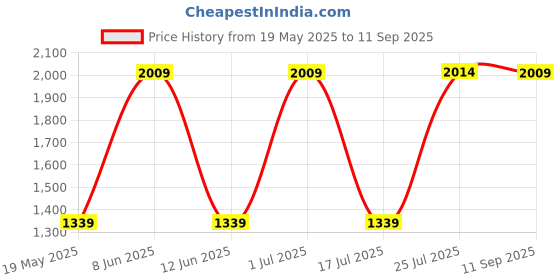 tatacliq.com Red Tape Men's Flow+ White Running Shoes red tape Price History Graph from 19 May 2025 to 11 Sep 2025