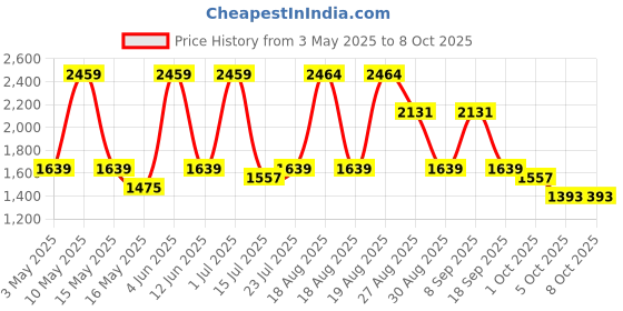 tatacliq.com Red Tape Men's Flow+ White Running Shoes red tape Price History Graph from 3 May 2025 to 7 Oct 2025
