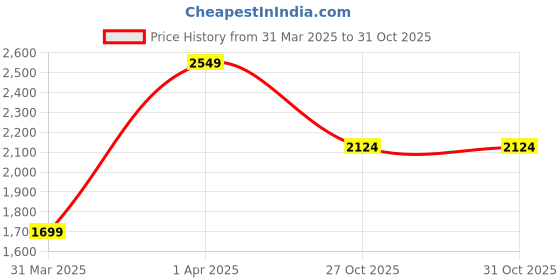 tatacliq.com Red Tape Men's Flow+ White Running Shoes red tape Price History Graph from 31 Mar 2025 to 31 Oct 2025