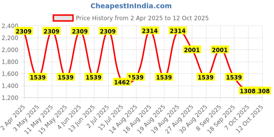 tatacliq.com Red Tape Men's Flow+ White Running Shoes red tape Price History Graph from 2 Apr 2025 to 12 Oct 2025