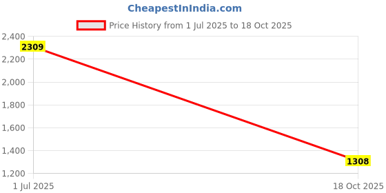 tatacliq.com Red Tape Men's Flow+ White Running Shoes red tape Price History Graph from 1 Jul 2025 to 18 Oct 2025