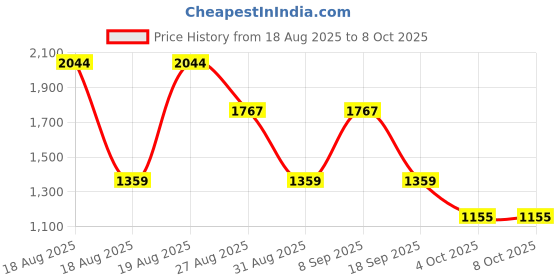 tatacliq.com Red Tape Men's Flow+ White Running Shoes red tape Price History Graph from 18 Aug 2025 to 8 Oct 2025