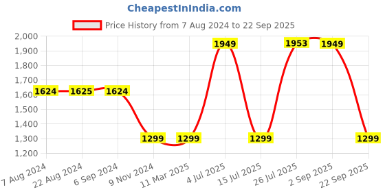 tatacliq.com Red Tape Men's FLOW+ White Walking Shoes red tape Price History Graph from 7 Aug 2024 to 22 Sep 2025