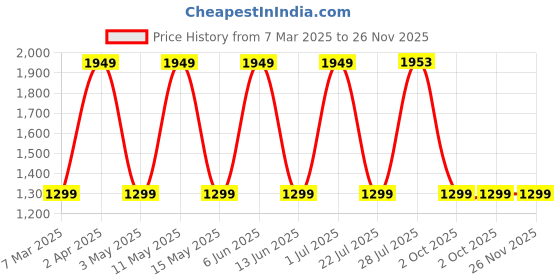 tatacliq.com Red Tape Men's FLOW+ White Walking Shoes red tape Price History Graph from 7 Mar 2025 to 25 Nov 2025
