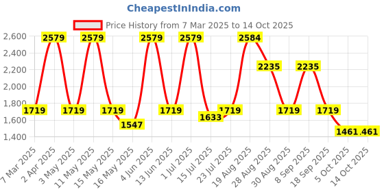 tatacliq.com Red Tape Men's Flow+ White Walking Shoes red tape Price History Graph from 7 Mar 2025 to 13 Oct 2025