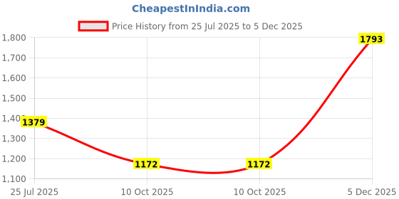 tatacliq.com Red Tape Men's Flow+ White Walking Shoes red tape Price History Graph from 25 Jul 2025 to 4 Dec 2025