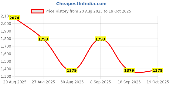 tatacliq.com Red Tape Men's Flow+ White Walking Shoes red tape Price History Graph from 20 Aug 2025 to 18 Oct 2025