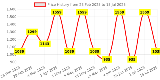 tatacliq.com Red Tape Men's Go - Comfort Grey Flip Flops red tape Price History Graph from 23 Feb 2025 to 15 Jul 2025